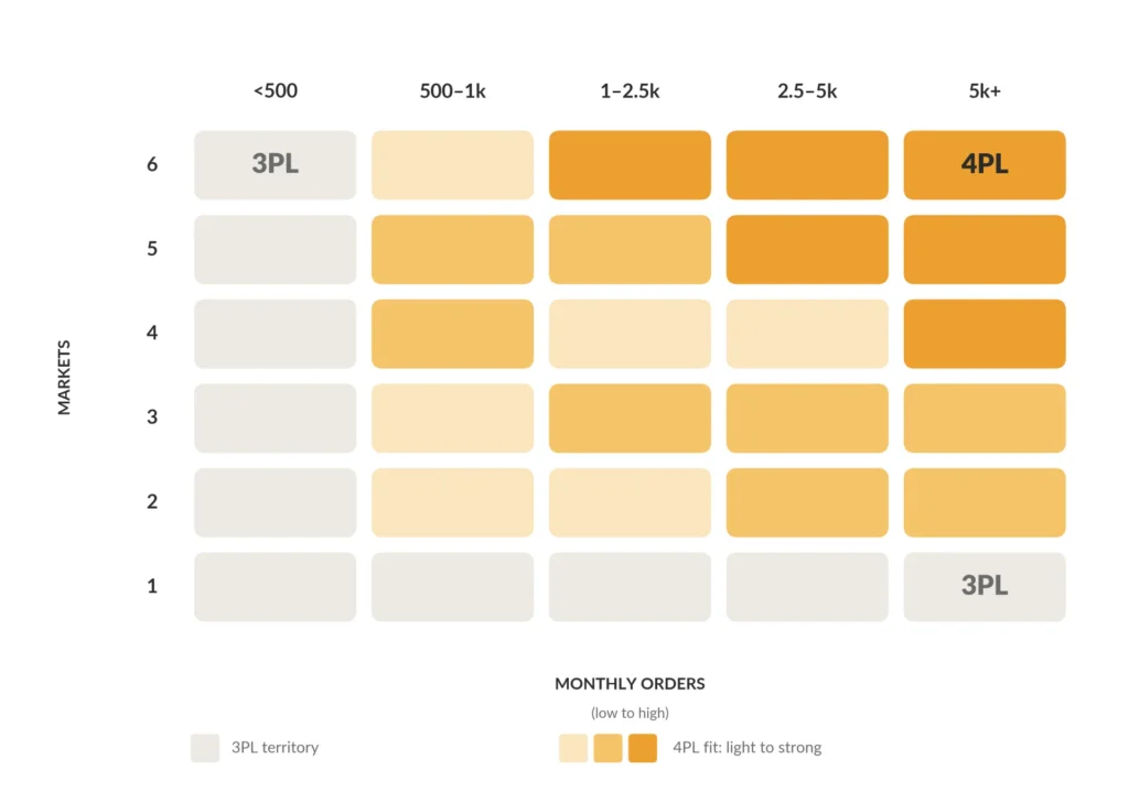 3PL vs 4PL fit matrix