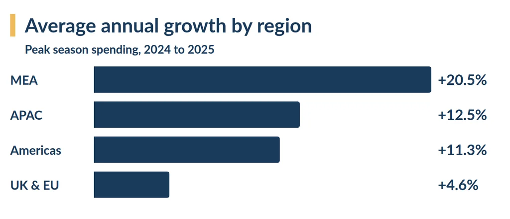 Average annual growth rate for peak season spending by region