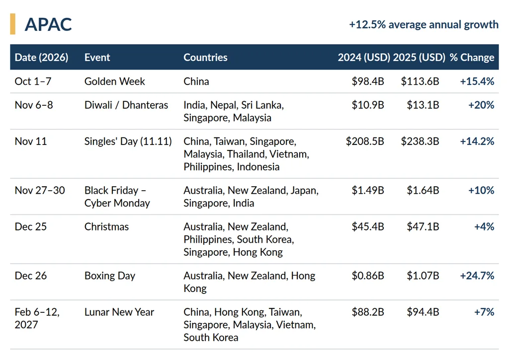 APAC regional peak season logistics dates
