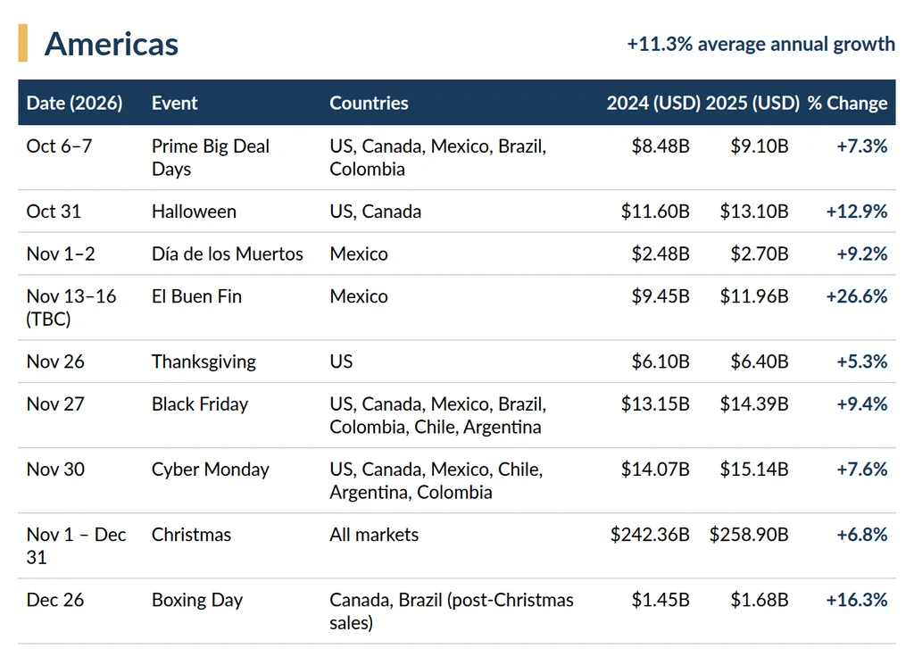 Americas peak season calendar with spending for previous two years.