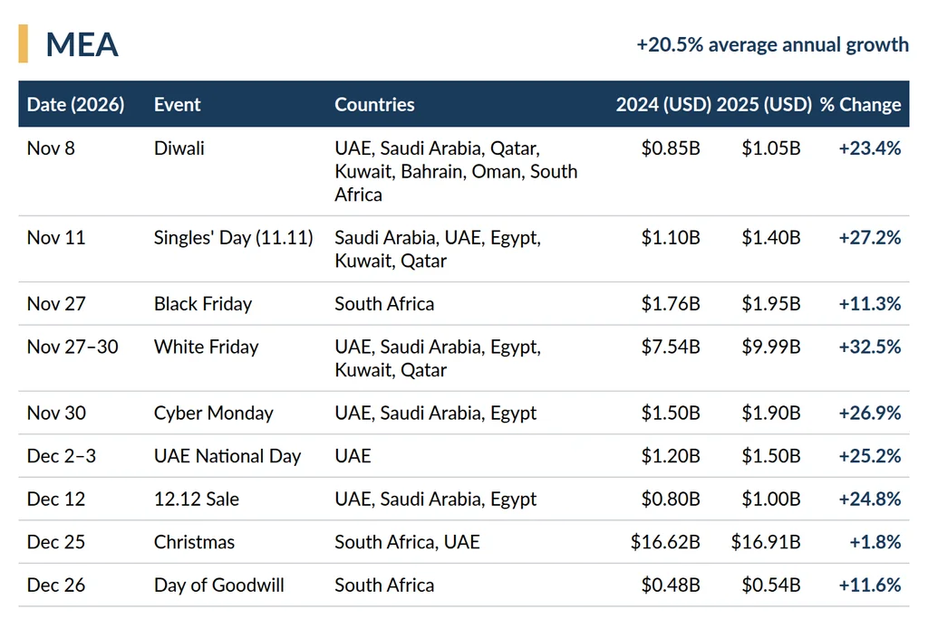Peak season logistics calendar for the Middle East & Africa, along with the shopper spend from 2024 and 2025