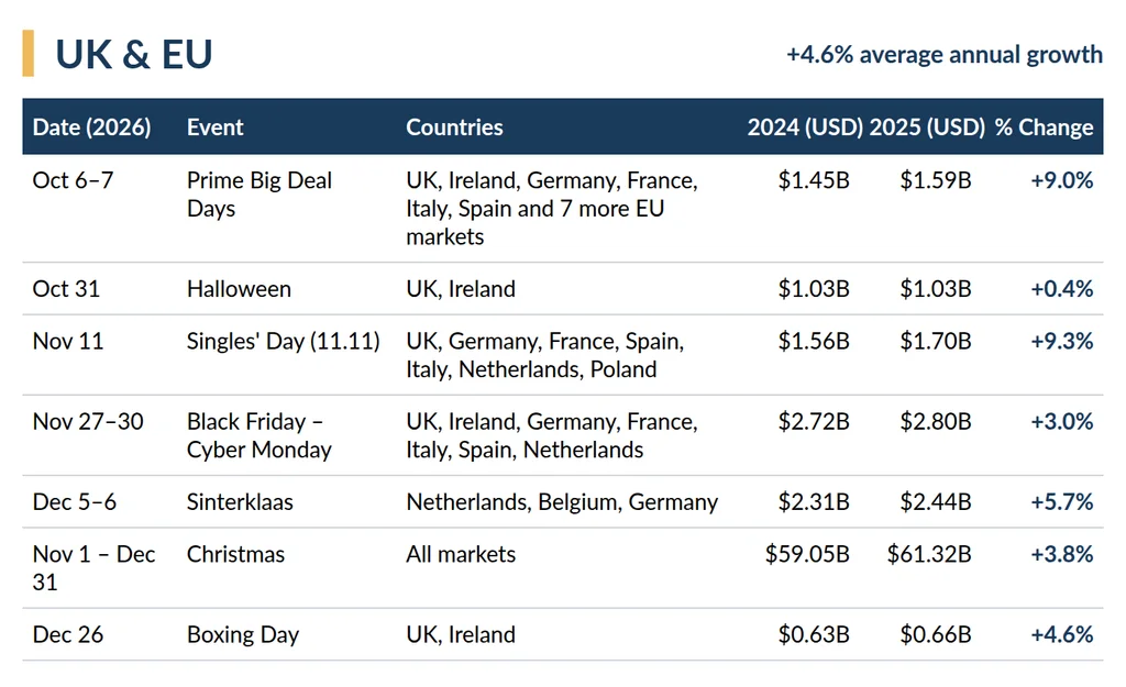 Peak season logistics calendar and annual shopper spend for the UK & EU